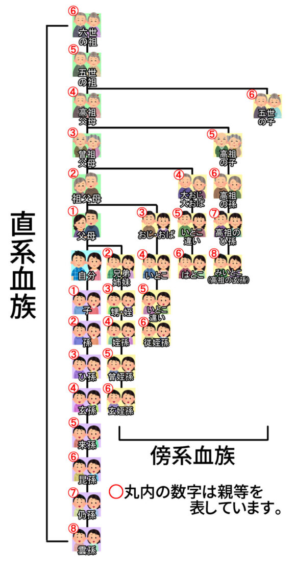 「いとこ」「はとこ」「いとこのいとこ」「またいとこ」の意味とは？「いとこ」や「はとこ」は結婚できる？