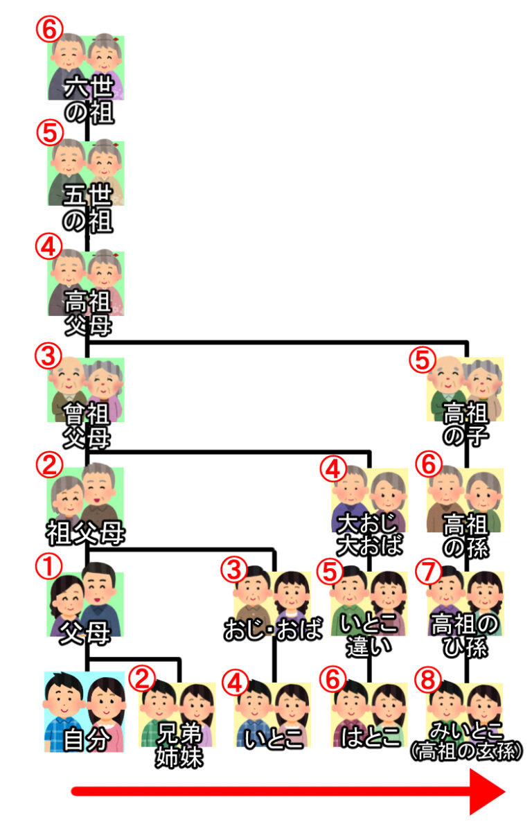 「いとこ」「はとこ」「いとこのいとこ」「またいとこ」の意味とは?「いとこ」や「はとこ」は結婚できる? 日本文化研究ブログ Japan Culture Lab 「いとこ」「はとこ」「いとこのいとこ」「またいとこ」の意味とは?「いとこ」や「はとこ」は結婚できる? 日本文化研究ブログ Japan Culture Lab