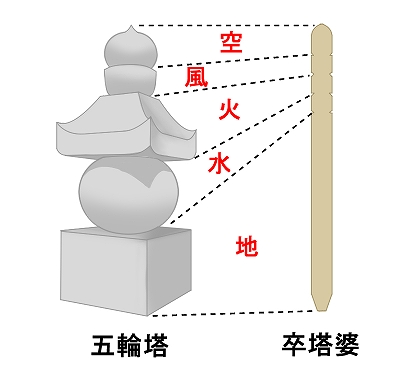 卒塔婆の意味とは 書かれている文字の意味は 卒塔婆供養について 日本文化研究ブログ Japan Culture Lab