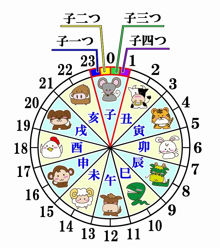 十二支と時刻（子の場合）