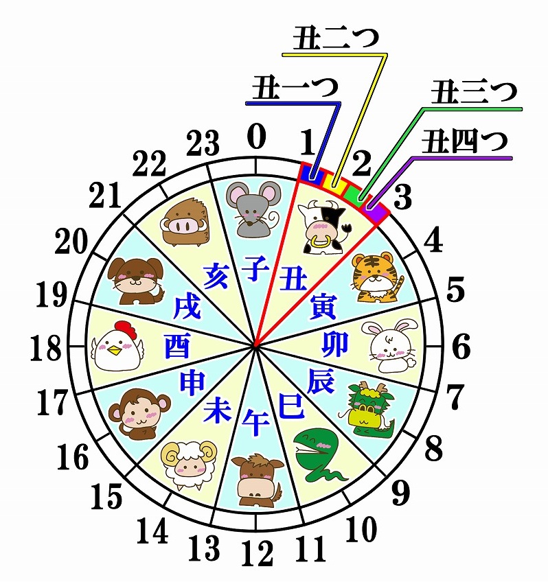 十二支と時刻（丑の場合）
