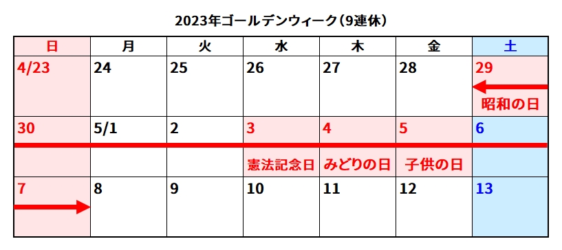 2023年のゴールデンウィーク（GW）はいつからいつまで？何連休になる