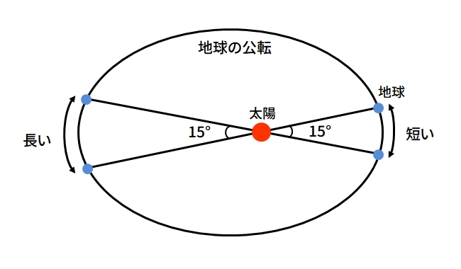 閏月一覧 旧暦の閏月の意味と置き方の規則とは 21年の閏月はいつ 旧暦33年問題をわかりやすく解説 日本文化研究ブログ Japan Culture Lab