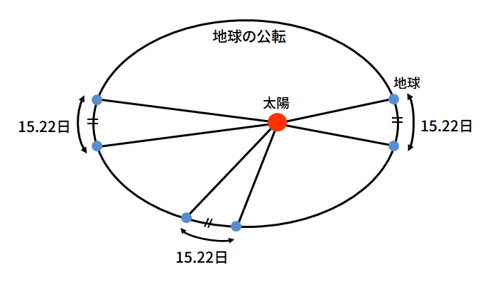 閏月一覧 旧暦の閏月の意味と置き方の規則とは 21年の閏月はいつ 旧暦33年問題をわかりやすく解説 日本文化研究ブログ Japan Culture Lab