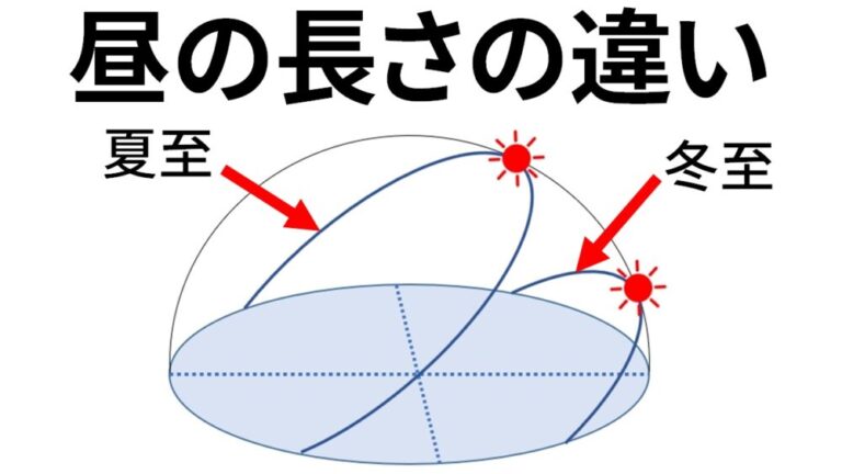  2023年の冬がやって来ます。春分と夏至の違いは何ですか?