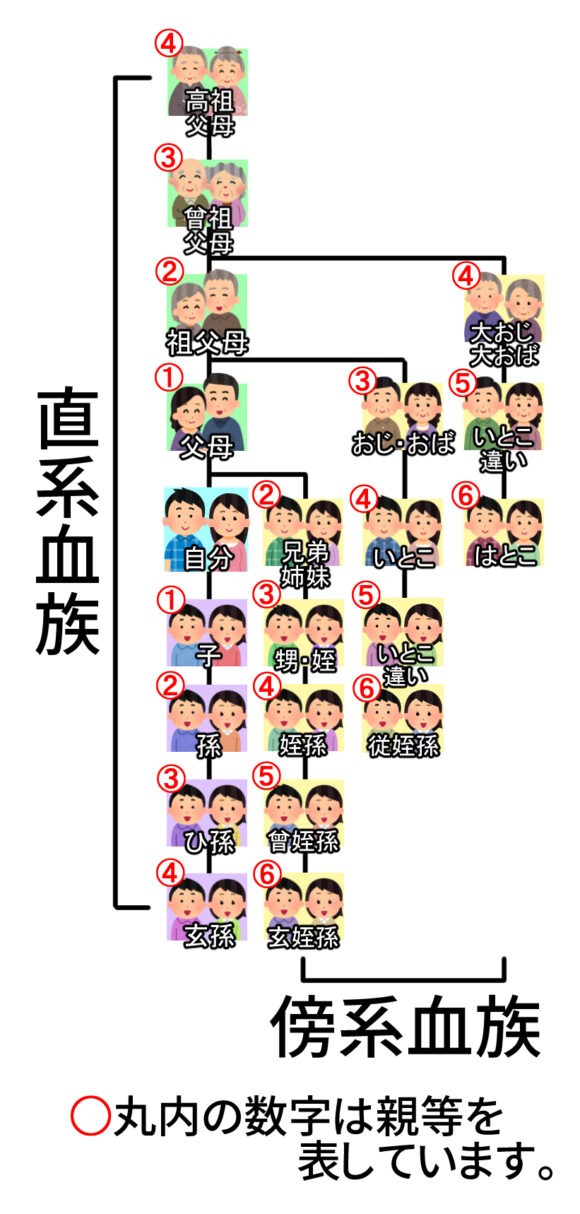 親等とは？わかりやすい親等図と数え方！結婚できないのは何親等まで？