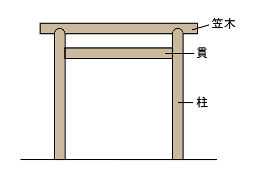 鳥居の笠木・貫・柱の位置を示した図
