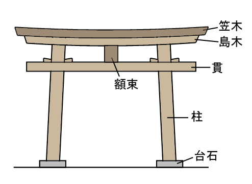 鳥居の各部の名称(笠木・島木・貫・額束・柱・台石)