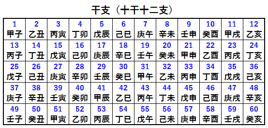 十干と十二支を組み合わせた干支の一覧表