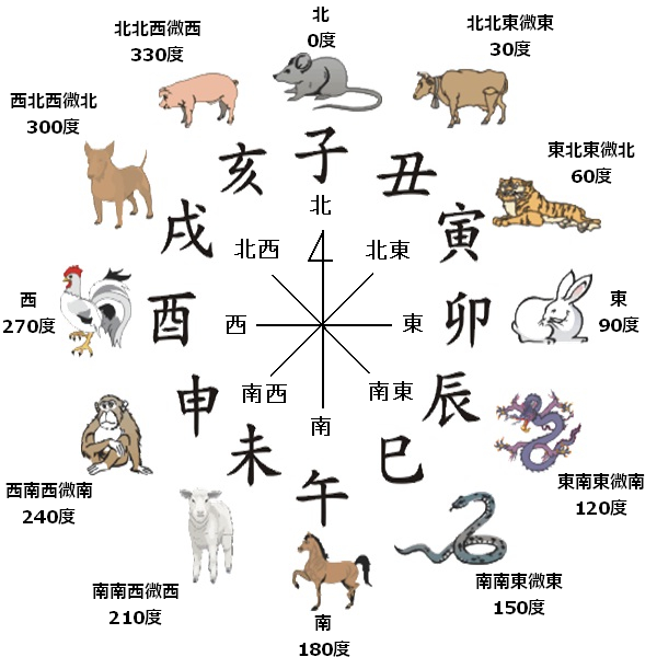 十二支と方位・角度の対応を示した図