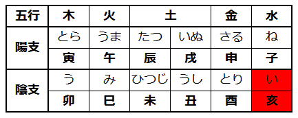 五行と十二支の対応表（亥を強調）