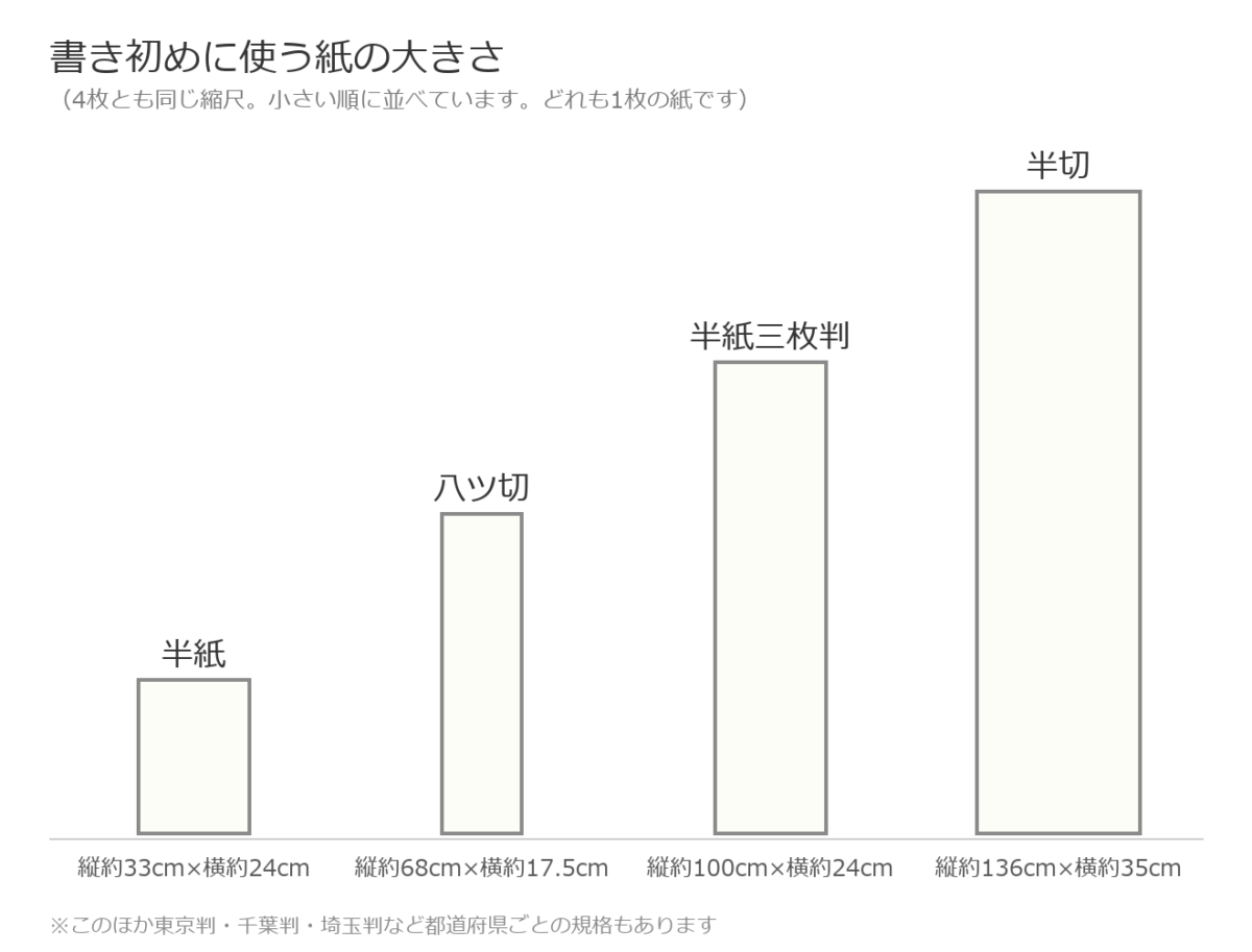 書き初めの紙 半紙・八ツ切・半紙三枚判・半切の大きさを比べた図