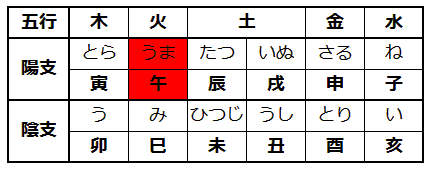 五行と十二支の対応表。午が火の陽支であることを赤で示している